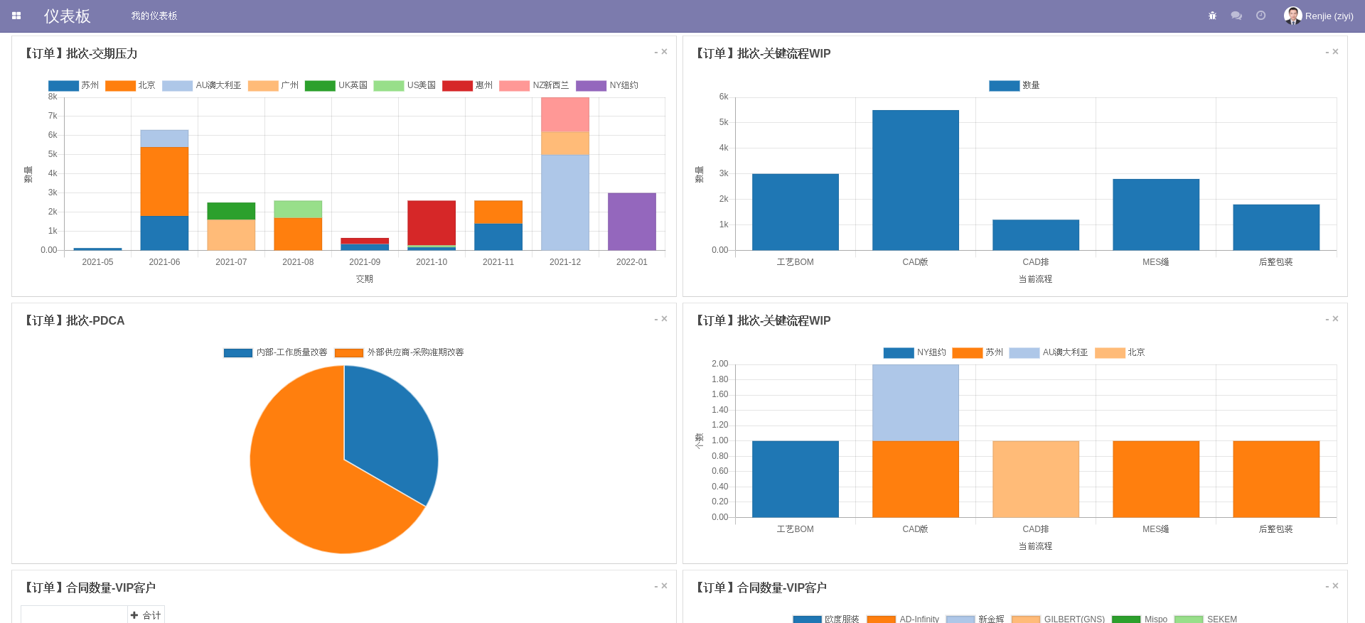 Odoo订单批次关键流程WIP仪表板